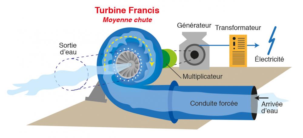 Schéma de fonctionnement d’une centrale à turbine Francis (source : Pinterest)
